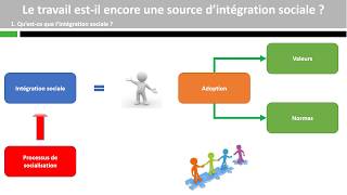 Le travail estil encore une source d’intégration sociale [upl. by Lambard]