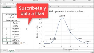 Hidrograma Unitario Instantáneo  HUI  Ejercicio resuelto en excel [upl. by Christenson]