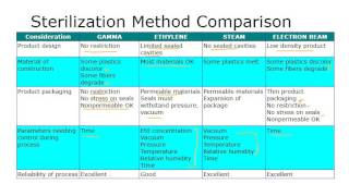 Week 46 Medical Device Sterilisation  Gamma Beam [upl. by Minnnie]