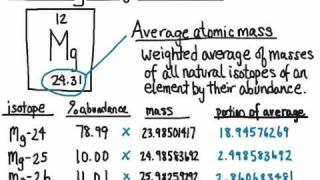 Calculating Average Atomic Mass [upl. by Anrim]