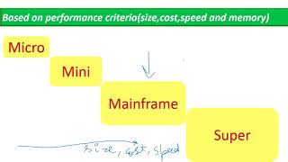 Types of computer  Part 2  Micro computer Mini Computer Mainframe Computer Super Computer [upl. by Donohue]