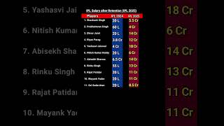 IPL Salary after Retention IPL 2025 ipl cricketshorts cricket ipl2024 ipl2025 [upl. by Chastain542]