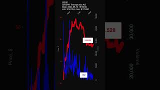 CRSP CRISPR Therapeutics AG 20240513 stock prices dynamics stock of the day [upl. by Atnoed]