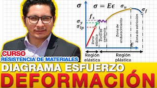 Diagrama de esfuerzo deformacion [upl. by Lauer433]