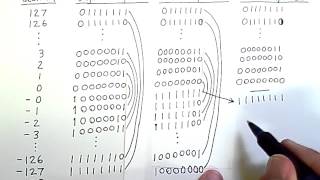 Comparing Sign Magnitude Ones Complement and Twos Complement [upl. by Namso]