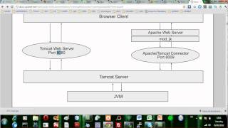 What is Tomcat Server [upl. by Asirrak]