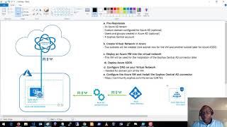 Azure AD to Sophos Central Identity Sync Using Azure ADDS [upl. by Nomrah830]