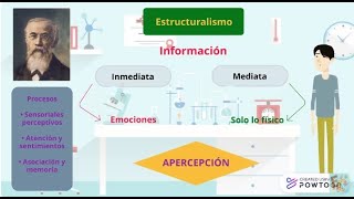 Psicología Experimental Estructuralismo Wilhelm Wundt [upl. by Hanson]