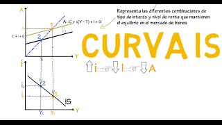 Curva IS  Cap 10  Macroeconomía [upl. by Eaj]