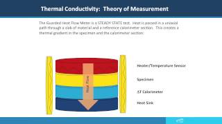 Introduction to Direct Thermal Conductivity Measurements [upl. by Amie284]