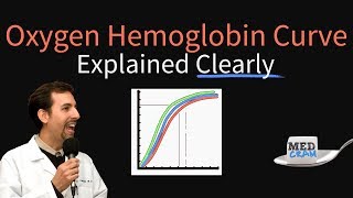 Oxygen Hemoglobin Dissociation Curve Explained Clearly Oxyhemoglobin Curve [upl. by Annorah]