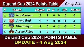 Durand Cup 2024 Points Table  LAST UPDATE 4082024 [upl. by Innes]