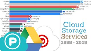 Top Cloud Storage Services 1999  2019  Online Storage System [upl. by Eelitan]