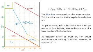 Pourbaix diagram of Fe [upl. by Groot285]