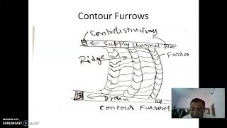 Furrow Irrigation Method [upl. by Gnaig]