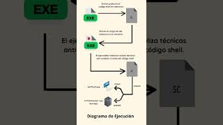 AMADEY El Malware que Puede Comprometer tus Datos en Segundos amadey chrome windows [upl. by Nyrahtak679]