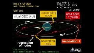 Geostationary Orbit  GEO Satellites [upl. by Mcgrody]