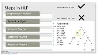 Steps in Natural Language Processing [upl. by Egwin]