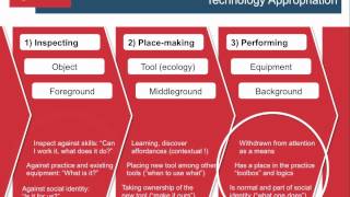 Technology Adoption as Placemaking ICIS 2012 [upl. by Whitten]