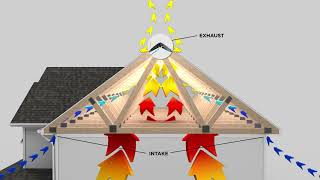 Learn the Importance of Proper Ventilation  CertainTeed [upl. by Neom551]