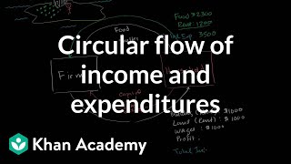 Circular flow of income and expenditures  Macroeconomics  Khan Academy [upl. by Ydderf559]