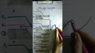 Special purpose diode i e Tunnel diode [upl. by Kisung]