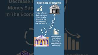 Quick Recap of Repo Rate and Reverse Repo Rate shorts saralstudy [upl. by Still]