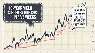 10year yield surged by 60 basis points in five weeks but may run out of steam by about right now [upl. by Akeme]