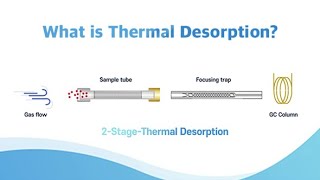 What is Thermal Desorption How Does It Work [upl. by Eselahs]