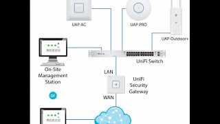 How To Configure Unifi Switch 48 Port [upl. by Annadiana783]