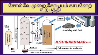 Industrial ChemistrySolvay Process [upl. by Alled658]