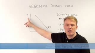 aggregate demand curve cfacoursecom [upl. by Reiniar]