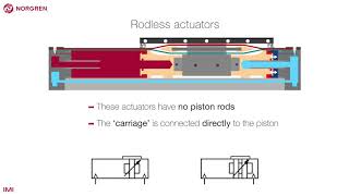 Rodless actuators [upl. by Xyno]