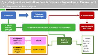 Quel rôle jouent les institutions dans la croissance économique et linnovation [upl. by Reckford]