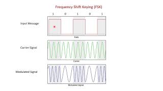 Frequency Shift Keying FSK Modulation and Demodulation [upl. by Lilli314]