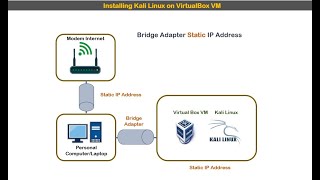 Setup Bridge Adapter VirtualBox VM Static IP Address [upl. by Chaing814]