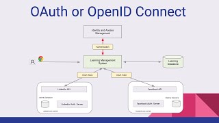 OAuth and OpenID Connect  Know the Difference [upl. by Nihhi]