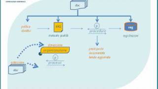 Documentazione e manuale qualità [upl. by Niwrehs]