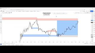 7 Full Supply Demand Zone Vip [upl. by Rebma]