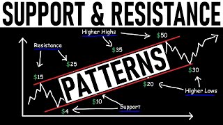 Understanding Pattern Trendlines Support amp Resistance [upl. by Courtenay]