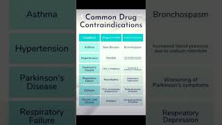 Common Drug Contraindicationsshorts knowledge medicine learning [upl. by Elena]