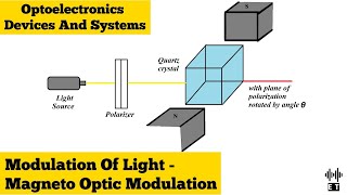 Modulation Of Light  Magneto Optic Modulation  Optoelectronics Devices And Systems [upl. by Lashoh]