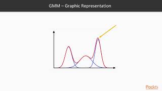 HandsOn Machine Learning with Scala and Spark  Analyze Time of Post Using Clustering packtpubcom [upl. by Orodisi]