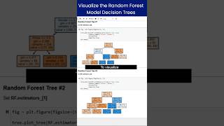 How to Visualize the Random Forest Model Decision Trees decisiontree randomforest randomforests [upl. by Pier391]