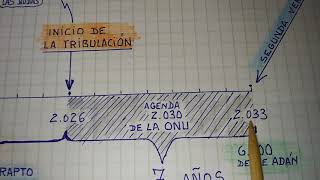 FECHA APROXIMADA DEL INICIO DE LA GRAN TRIBULACIÓN BÍBLICA SOBRE TODA LA TIERRA [upl. by Nibla964]