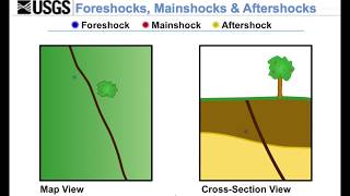 Foreshocks Mainshocks and Aftershocks [upl. by Ringo]