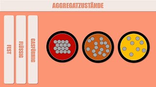 Teilchenmodell für die Aggregatzustände von Kerzenwachs fest flüssig gasförmig [upl. by Anavahs]