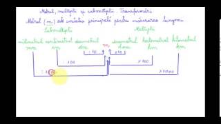 Unități de măsură pentru lungimi Metrul multipli și submultipli  Matematică clasa a IVa [upl. by Laamak]