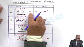 Centroid of Area and its Standard Figure  Unit  2 Engineering Mechanics  BTech  KlassPM [upl. by Ennaerb675]