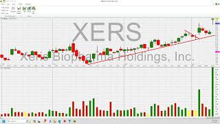 More Biotech Moving AMRN INO Oil Crypto Miners [upl. by Llertnor]